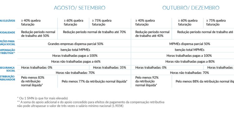 Governo aprova apoio extraordinário à retoma progressiva 12 Governo aprova apoio extraordinário à retoma progressiva