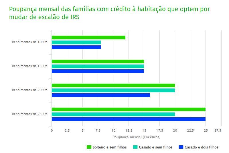 Apoio do Governo às famílias com crédito à habitação não alivia carga fiscal 12 Apoio do Governo às famílias com crédito à habitação não alivia carga fiscal