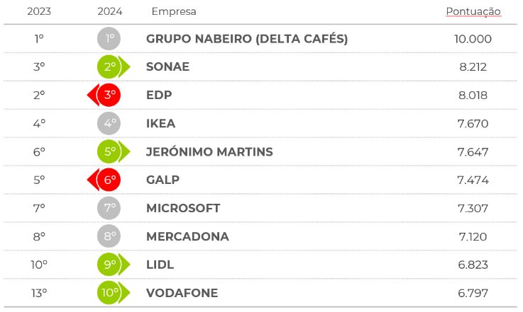 Grupo Nabeiro-Delta Cafés, Sonae e EDP são as empresas com melhor reputação em Portugal 12 Grupo Nabeiro-Delta Cafés, Sonae e EDP são as empresas com melhor reputação em Portugal